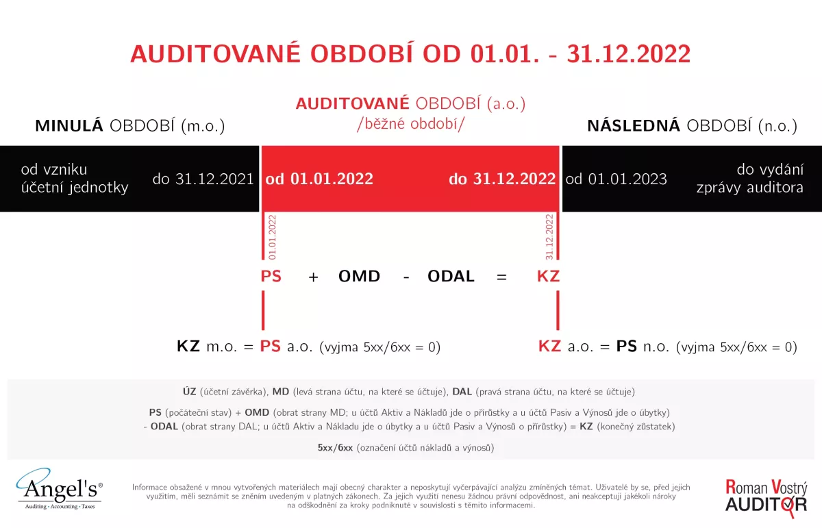 Proč auditora zajímají i předchozí a následná období?